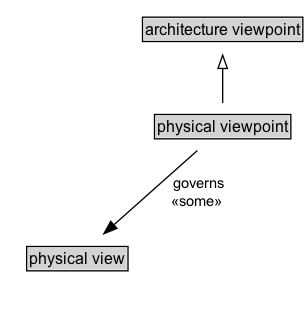 physical viewpoint Diagram
